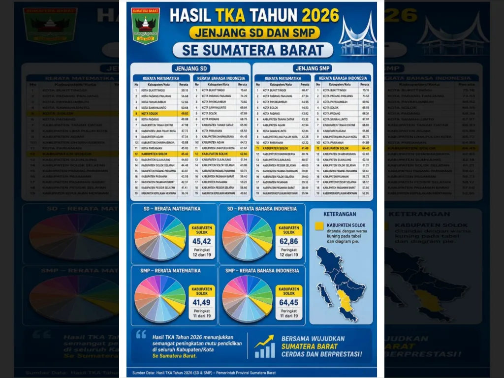 Data Peringkat Kabupaten Solok